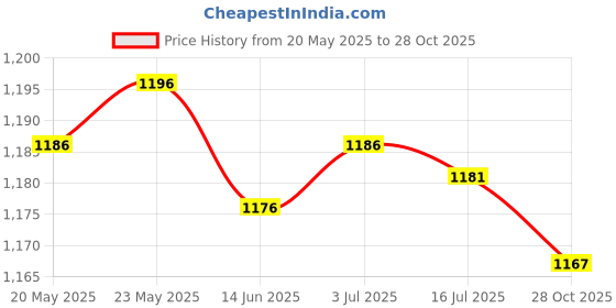 amazon.in SECRET DESIRE™ Drain Cleaner Machine Combination Cutter Head Drain for Drain Augers Kitchen 8Pcs Price History Graph from 20 May 2025 to 28 Oct 2025