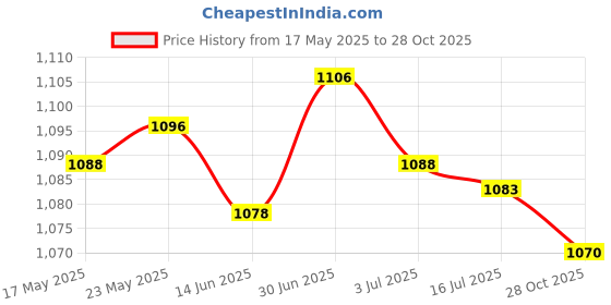 amazon.in SECRET DESIRE™ Drain Cleaner Machine Combination Cutter Head Drain for Drain Augers Kitchen Black 7Pcs Price History Graph from 17 May 2025 to 28 Oct 2025