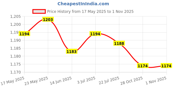 amazon.in SECRET DESIRE™ Drain Cleaner Machine Combination Cutter Head Drain for Drain Augers Kitchen Black 8Pcs Price History Graph from 17 May 2025 to 1 Nov 2025