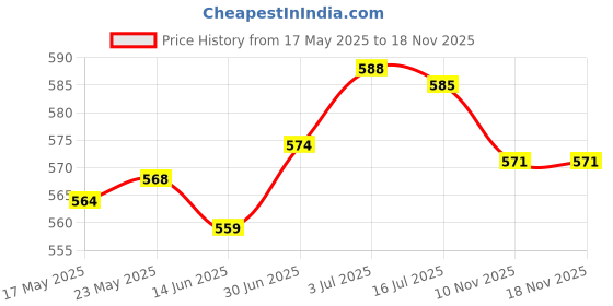 amazon.in SECRET DESIRE™ Drain Hair Cleaner Tool Flexible Sink Snake Cleaner for Bathroom Home Toilet Price History Graph from 17 May 2025 to 17 Nov 2025