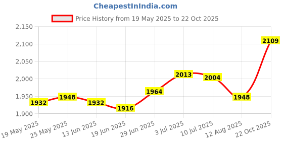 amazon.in SECRET DESIRE™ Drive Worm Gear Crank Gear Apartment Rain Canopy Patio Canopy Awning Gearbox Price History Graph from 19 May 2025 to 22 Oct 2025