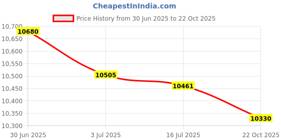 amazon.in SECRET DESIRE™ Dryer Dehumidification 1200Ml for Camper Closet Wardrobe Room EU Price History Graph from 30 Jun 2025 to 22 Oct 2025