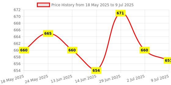 amazon.in SECRET DESIRE™ Dual Port USB 3.0 Wall Plate Charger Outlet Socket Receptacle PVC Housing Price History Graph from 18 May 2025 to 9 Jul 2025