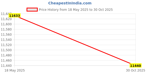 amazon.in SECRET DESIRE™ Durable Inflatable Bathtub High-Density Adults Child Blow Up Spa Bath Tub Price History Graph from 18 May 2025 to 30 Oct 2025