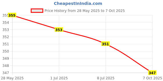 amazon.in SECRET DESIRE™ E12 Socket PVC Light Lamp Holder Ac220V Price History Graph from 28 May 2025 to 7 Oct 2025