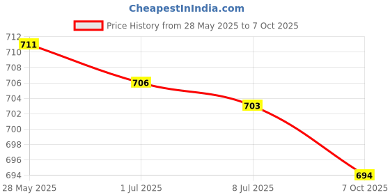 amazon.in SECRET DESIRE™ E27 Ceiling Lamp Head E27 Bulb Base Lamp Socket for Home Restaurant White Price History Graph from 28 May 2025 to 7 Oct 2025