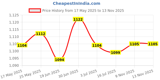 amazon.in SECRET DESIRE™ E27 Lamp Holder Black Ceiling Rose Pendant Fitting W/Switch Flex Cable 220V Price History Graph from 17 May 2025 to 12 Nov 2025