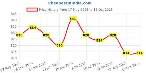 amazon.in SECRET DESIRE™ E27 No Polarity Switch Dimming Cable Light Modulator Lamp Dimmer Us Plug Price History Graph from 17 May 2025 to 12 Oct 2025