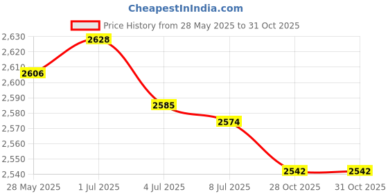 amazon.in SECRET DESIRE™ E27 Retro Lamp Holder Table Light Fixture Decoration for Bedside EU Plug Price History Graph from 28 May 2025 to 31 Oct 2025