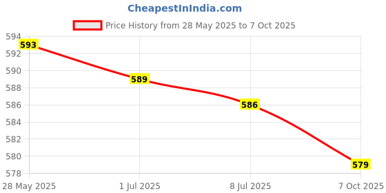 amazon.in SECRET DESIRE™ E27 Socket Light Lamp Holder Base Ac110V-220V 10A Bronze Price History Graph from 28 May 2025 to 7 Oct 2025