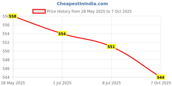 amazon.in SECRET DESIRE™ E27 Socket Light Lamp Holder Base Ac110V-220V 10A Matte Price History Graph from 28 May 2025 to 7 Oct 2025