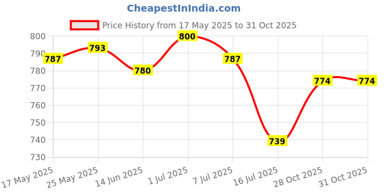 amazon.in SECRET DESIRE™ E27 to EU Plug Light Bulb Socket Adaptor Converter Led Lamp Base Switch Price History Graph from 17 May 2025 to 31 Oct 2025