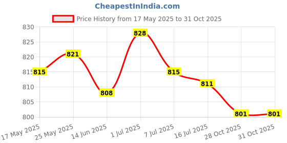 amazon.in SECRET DESIRE™ E27 to UK Plug Light Bulb Socket Adaptor Converter Led Lamp Base Switch Price History Graph from 17 May 2025 to 31 Oct 2025