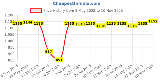 amazon.in SECRET DESIRE™ Electric Baby Wipe Warmer USB Baby Wipes Heater for Babies Light Blue Price History Graph from 8 May 2025 to 10 Nov 2025