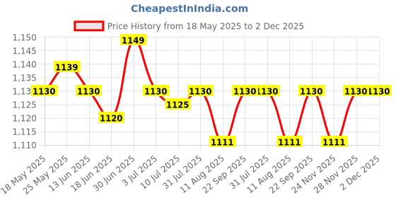 amazon.in SECRET DESIRE™ Electric Baby Wipe Warmer USB Baby Wipes Heater for Babies White Price History Graph from 18 May 2025 to 1 Dec 2025