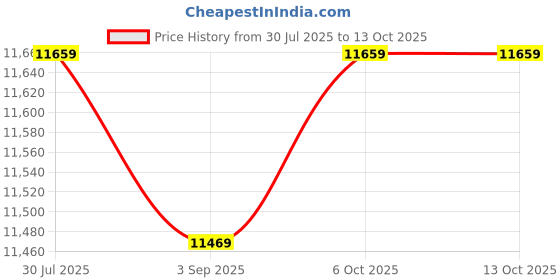 amazon.in SECRET DESIRE™ Electric Stand Mixer Lightweight for Beating Eggs Whipping Cream Baking Cake Price History Graph from 30 Jul 2025 to 13 Oct 2025