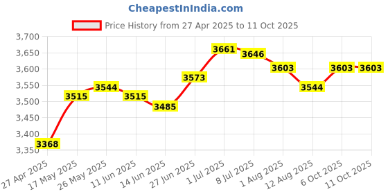 amazon.in secret desire SECRET DESIRE™ Electric Toaster 2 Slice Bread Machine Bread Maker for Sandwich Baking Toast secret desire Price History Graph from 27 Apr 2025 to 11 Oct 2025