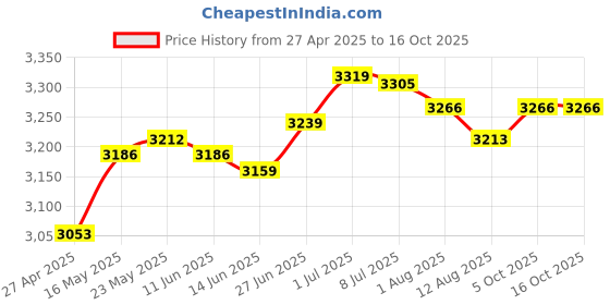 amazon.in secret desire SECRET DESIRE™ Electric Toaster EU Adapter Compact Sandwich Maker for Snacks Cooking Baking White secret desire Price History Graph from 27 Apr 2025 to 15 Oct 2025