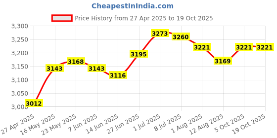 amazon.in secret desire SECRET DESIRE™ Electric Toaster Us Plug Adapter Breakfast Machine for Bagels Snacks Cooking Black secret desire Price History Graph from 27 Apr 2025 to 17 Oct 2025
