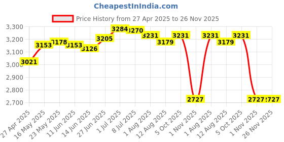 amazon.in secret desire SECRET DESIRE™ Electric Toaster Us Plug Adapter Breakfast Machine for Bagels Snacks Cooking White secret desire Price History Graph from 27 Apr 2025 to 25 Nov 2025