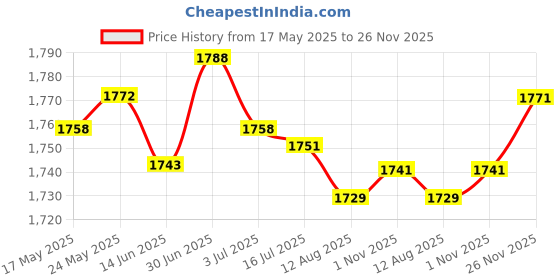 amazon.in SECRET DESIRE™ Electric Ultrasonic Mist Maker Atomization for Water Fountain Birdbath Us Price History Graph from 17 May 2025 to 26 Nov 2025