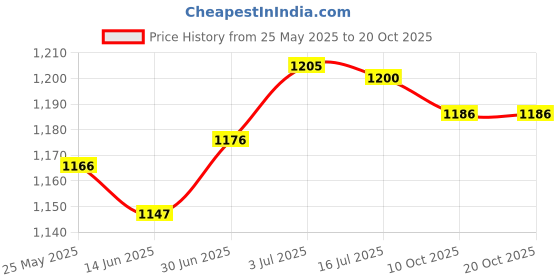 amazon.in secret desire SECRET DESIRE™ Electric Wines Pump Water Liquid Transfer Pump Portable Liquor Suction Device secret desire Price History Graph from 25 May 2025 to 20 Oct 2025