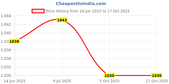 amazon.in SECRET DESIRE™ Fairy Wings Crystals Suncatcher Sun Catcher Hanging Window Clear Price History Graph from 14 Jun 2025 to 16 Oct 2025