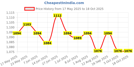 amazon.in secret desire SECRET DESIRE™ Flat Clip secret desire Price History Graph from 17 May 2025 to 18 Oct 2025