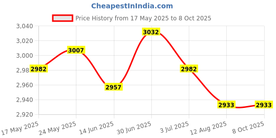 amazon.in SECRET DESIRE™ Float Bobber for Ultrasonic Mist Maker Humidifier Fountain Parts for 10 Head Price History Graph from 17 May 2025 to 8 Oct 2025