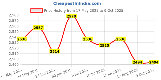 amazon.in SECRET DESIRE™ Float Bobber for Ultrasonic Mist Maker Humidifier Fountain Parts for 6 Head Price History Graph from 17 May 2025 to 9 Oct 2025