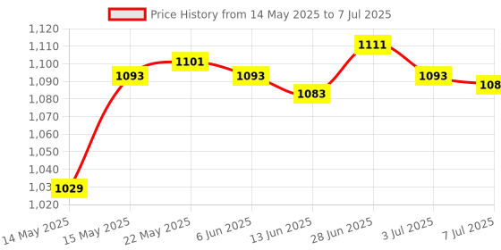 amazon.in SECRET DESIRE™ Floating Chlorine Dispenser Applicator for Chlorine Pills Fish Ponds Baths Price History Graph from 14 May 2025 to 7 Jul 2025