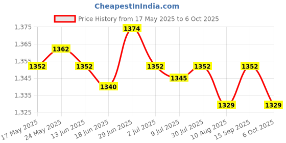 amazon.in SECRET DESIRE™ Floating Led Pool Light Pond Lamp RGB Color Changing Bulb for Spa Bathtub Price History Graph from 17 May 2025 to 6 Oct 2025