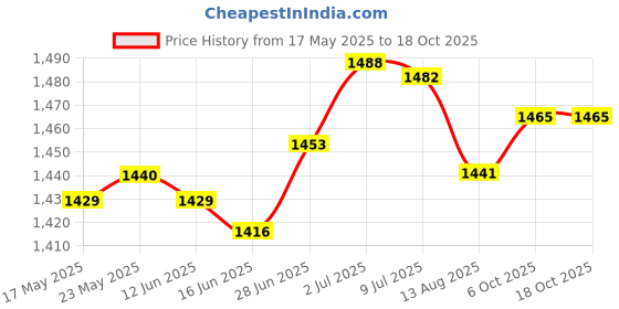 amazon.in SECRET DESIRE™ Floating Tap Yard Garden Porch Invisible Flowing Spout Watering Can Fountain Price History Graph from 17 May 2025 to 18 Oct 2025