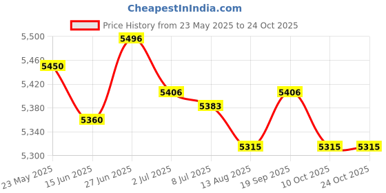 amazon.in SECRET DESIRE™ Foldable Steam Sauna Personal Sauna Tents Spa Saunas for Salon Household Spa Lilac Price History Graph from 23 May 2025 to 23 Oct 2025