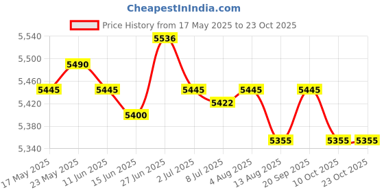 amazon.in SECRET DESIRE™ Foldable Steam Sauna Personal Sauna Tents Spa Saunas for Salon Household Spa Pink Price History Graph from 17 May 2025 to 22 Oct 2025