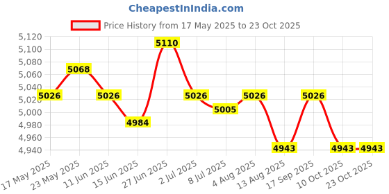 amazon.in SECRET DESIRE™ Foldable Steam Sauna Personal Sauna Tents Spa Saunas for Salon Household Spa Red Price History Graph from 17 May 2025 to 23 Oct 2025