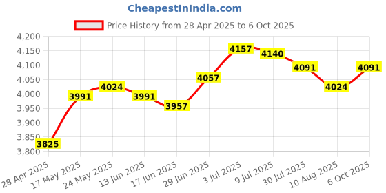 amazon.in SECRET DESIRE™ Fried Yogurt Machine DIY Ice Cream Plate Maker for Sorbets Soft Serve Sorbet Green Price History Graph from 28 Apr 2025 to 6 Oct 2025