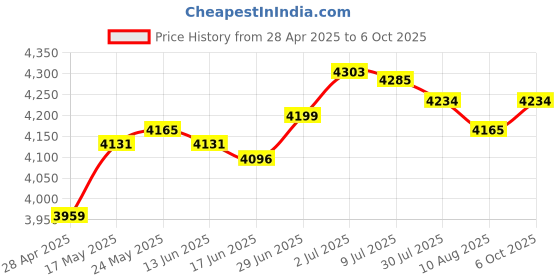 amazon.in SECRET DESIRE™ Fried Yogurt Machine DIY Ice Cream Plate Maker for Sorbets Soft Serve Sorbet Orange Price History Graph from 28 Apr 2025 to 6 Oct 2025