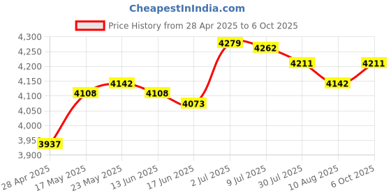 amazon.in SECRET DESIRE™ Fried Yogurt Machine DIY Ice Cream Plate Maker for Sorbets Soft Serve Sorbet Violet Price History Graph from 28 Apr 2025 to 6 Oct 2025