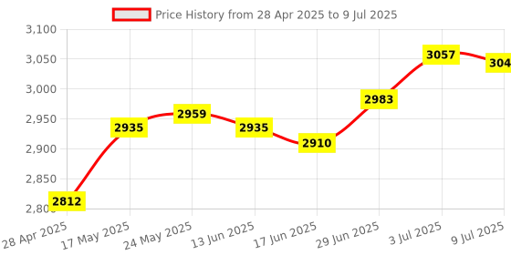 amazon.in SECRET DESIRE™ Fried Yogurt Machine Rolled Ice Machine for Sorbets Soft Serve Frozen Yogurt Green Price History Graph from 28 Apr 2025 to 9 Jul 2025