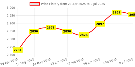 amazon.in SECRET DESIRE™ Fried Yogurt Machine Rolled Ice Machine for Sorbets Soft Serve Frozen Yogurt White Price History Graph from 28 Apr 2025 to 9 Jul 2025