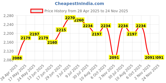 amazon.in SECRET DESIRE™ Fruit Ice Cream Maker Easy Clean Freezing Quickly Stainless Steel Yogurt Maker Yellow Price History Graph from 28 Apr 2025 to 23 Nov 2025