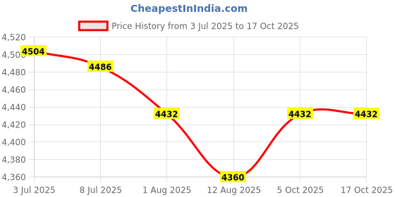 amazon.in SECRET DESIRE™ Furnace Machine with Double Bowls Electric Chocolate Fondue for Candy Cheese Yellow Price History Graph from 3 Jul 2025 to 16 Oct 2025