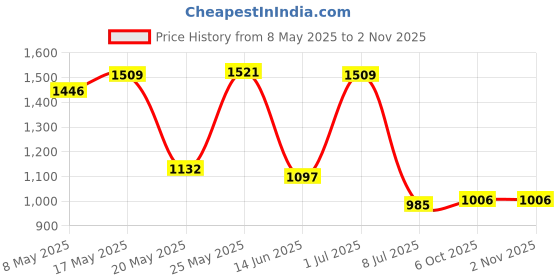 amazon.in SECRET DESIRE™ Garden Fence Panel Section Panels Stairs Landscape Porch Metal Border Edging Price History Graph from 8 May 2025 to 1 Nov 2025