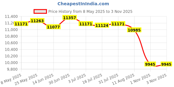 amazon.in SECRET DESIRE™ Garden Swing Cushion Hammock Chair Cushions for Garden Courtyard Egg Chair Dark Green L Price History Graph from 8 May 2025 to 1 Nov 2025
