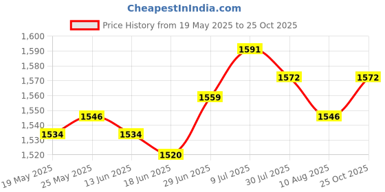 amazon.in secret desire SECRET DESIRE™ Garden Waste Bag Portable Yard Large Collecting Leaves Garden Leaf Waste Bag 200L secret desire Price History Graph from 19 May 2025 to 25 Oct 2025