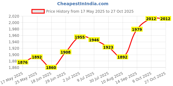 amazon.in SECRET DESIRE™ Garden Waste Bag Portable Yard Large Collecting Leaves Garden Leaf Waste Bag 270L Price History Graph from 17 May 2025 to 27 Oct 2025