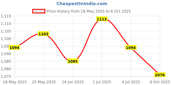amazon.in SECRET DESIRE™ Glow in The Dark Garden Pebbles Stones for Path Yard Decor Green Price History Graph from 18 May 2025 to 6 Oct 2025