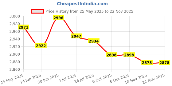 amazon.in SECRET DESIRE™ Greece Yogurt Filter Kitchen Gadgets Easy to Clean Meshs Multifunctional Price History Graph from 25 May 2025 to 22 Nov 2025