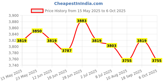 amazon.in SECRET DESIRE™ Ground Pool Vacuum Hose Gray Swimming Pool Durable for Pools Price History Graph from 15 May 2025 to 6 Oct 2025